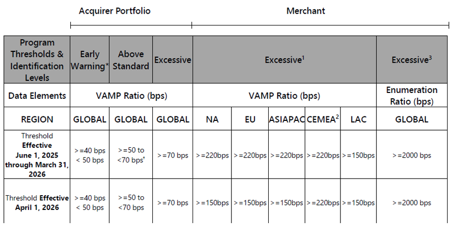New thresholds for acquirer and merchant portfolios